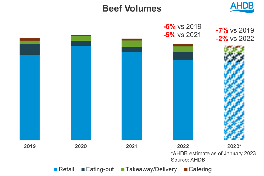 forecasted beef demand chart 2023